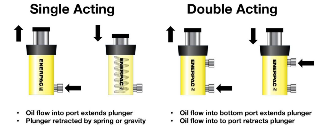 Enkelverkande hydraulcylinder kontra dubbelverkande hydraulisk cylinder ： En jämförande analys