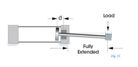 Hydraulisk cylinder sidolast: hur man förhindrar den